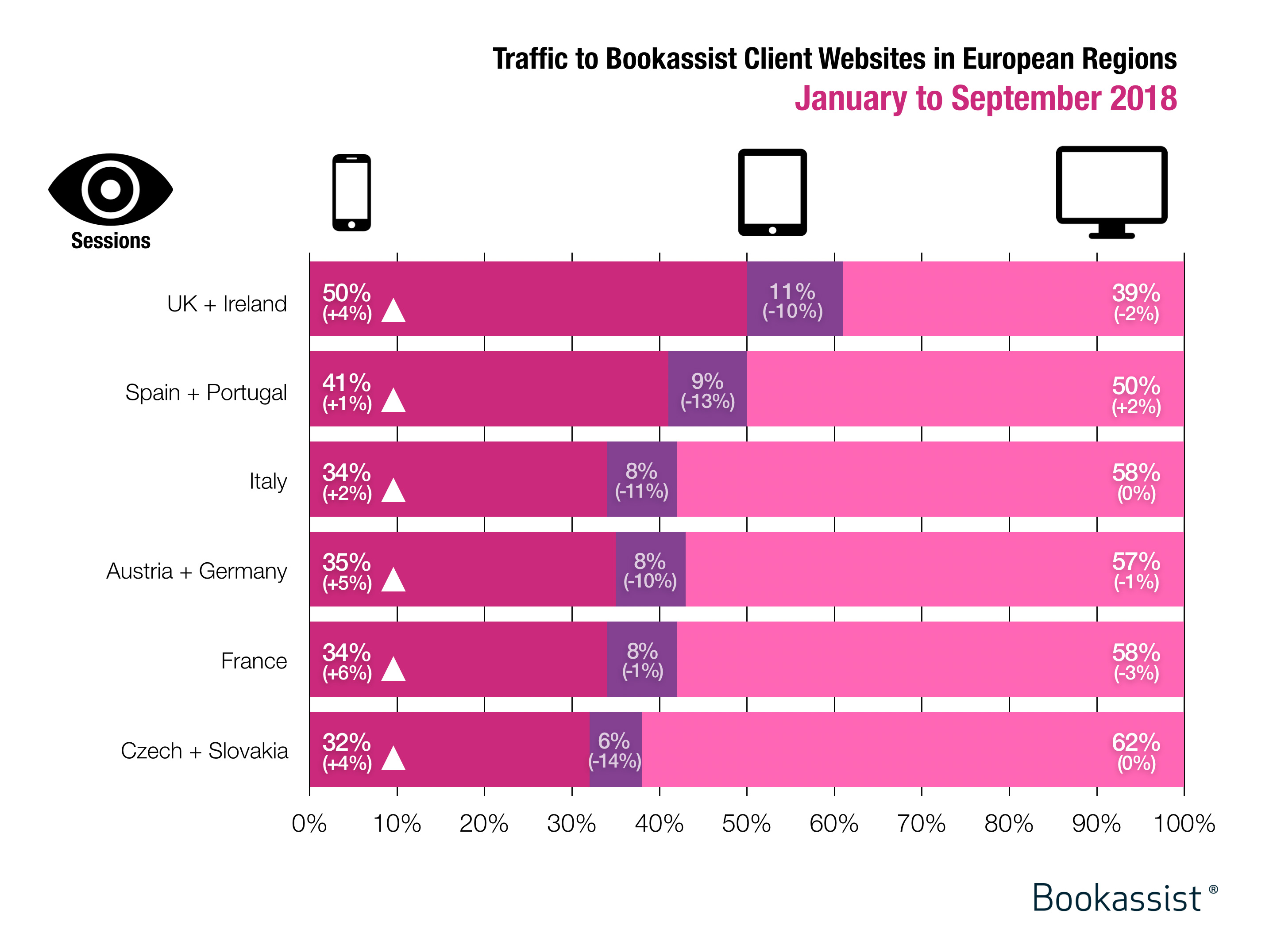 Mobile traffic and its annual change year to end September 2018