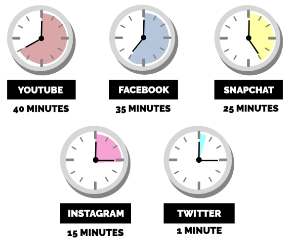 average daily time on social infographic