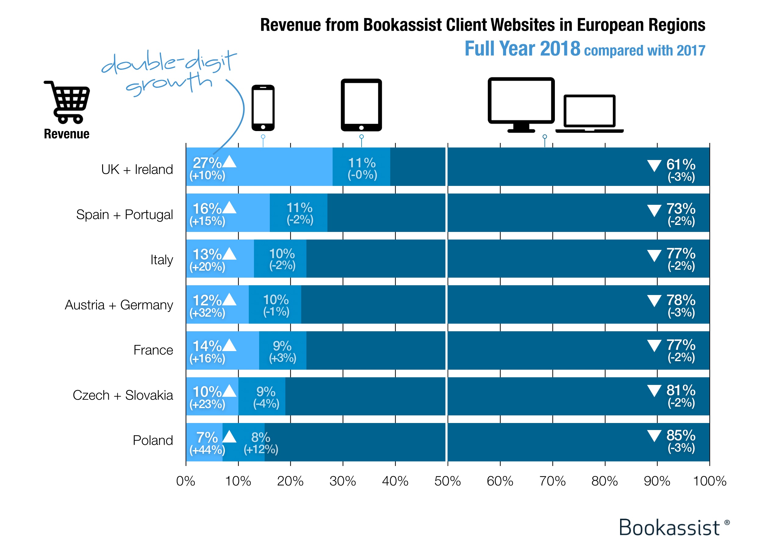 grafico che confronta le entrate mobili e desktop del cliente Bookassist per il 2017 e il 2018