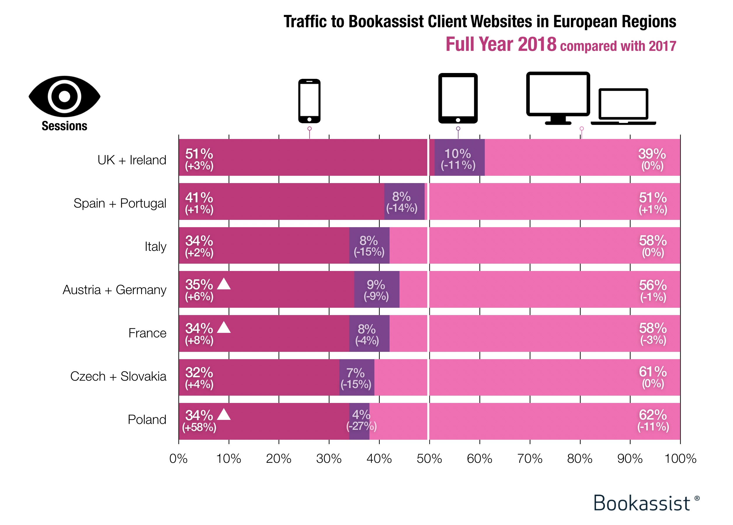 grafico che confronta il traffico mobile e desktop del client Bookassist per il 2017 e il 2018