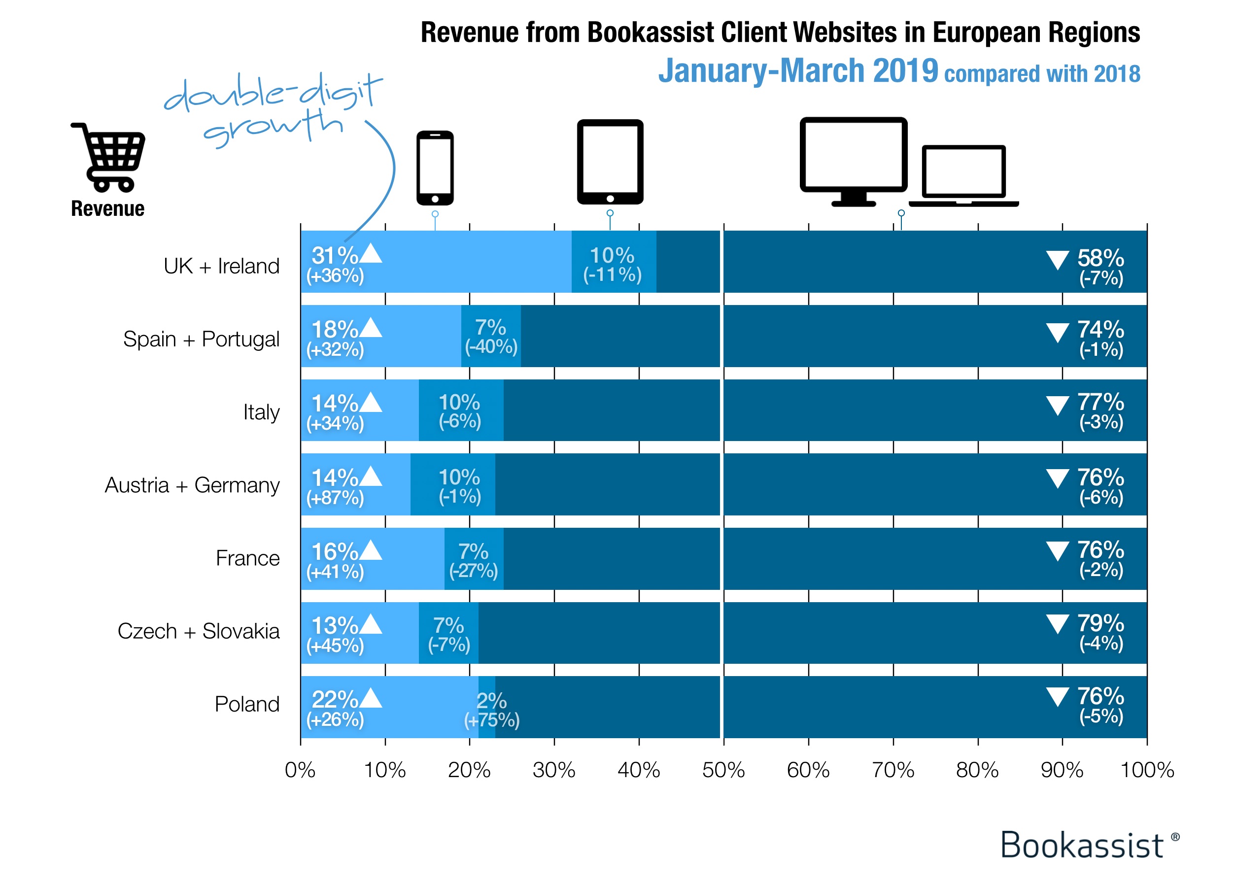 grafico che confronta le entrate mobili e desktop del cliente Bookassist per il primo trimestre del 2019