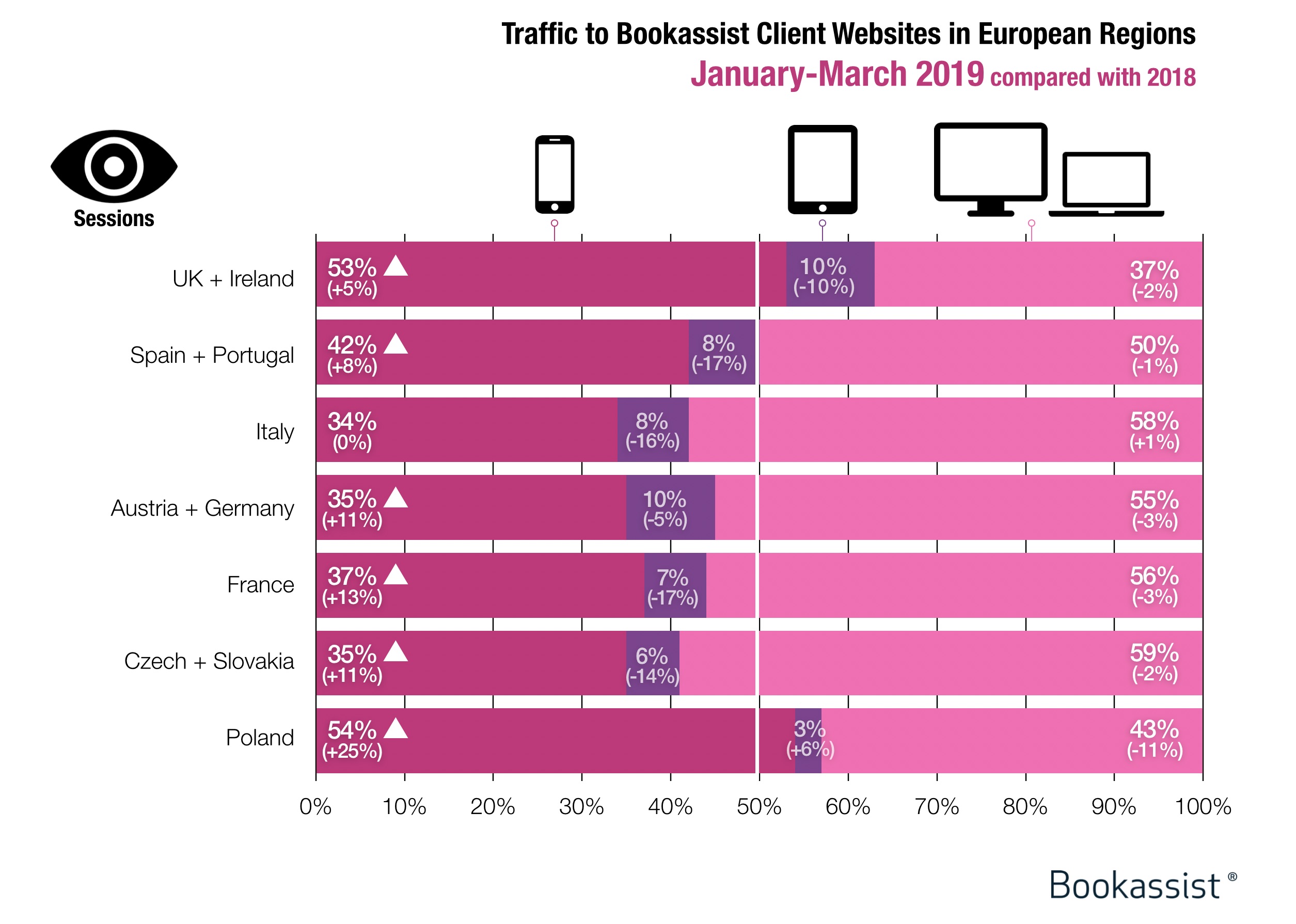 grafico che confronta il traffico mobile e desktop del client Bookassist per il primo trimestre del 2018 e 2019