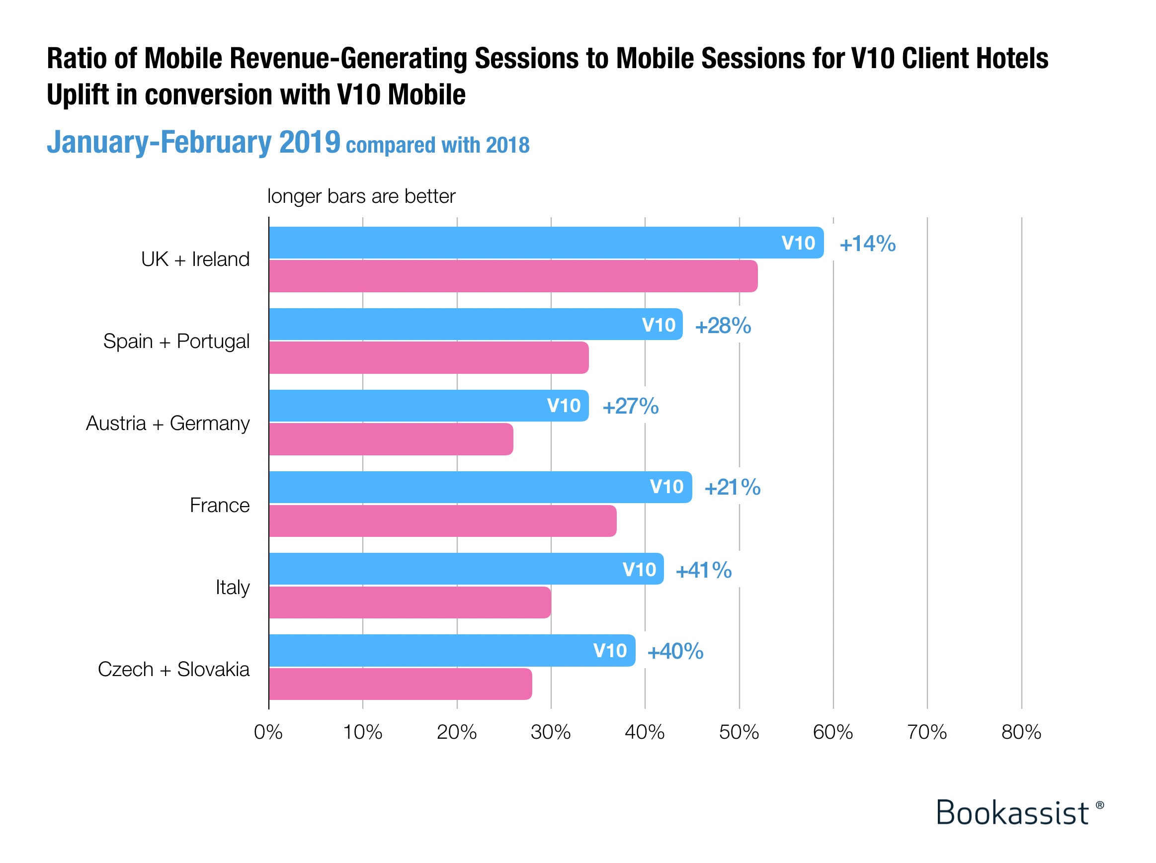 grafico a barre che confronta il rapporto delle sessioni generatrici di entrate per dispositivi mobili e desktop con prestazioni di anno in anno dal 2018 al 2019